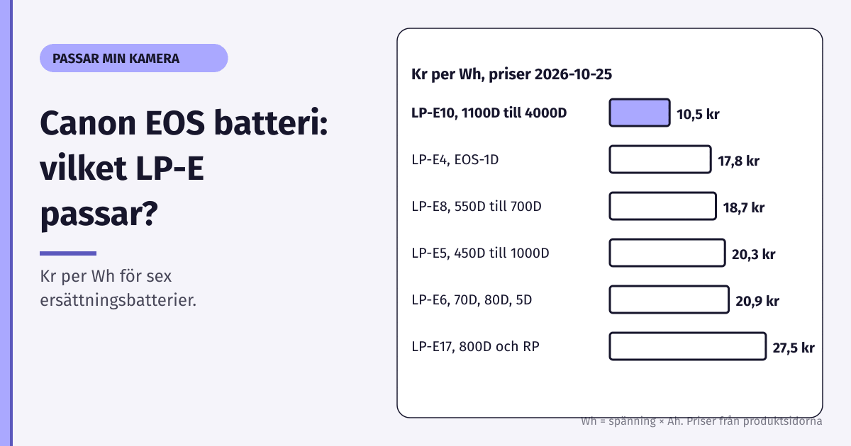 Canon EOS batteri: tabell som kopplar EOS 550D till LP-E8, 70D till LP-E6, 1300D till LP-E10 och 800D till LP-E17, med pris per Wh från 10,5 till 27,5 kr