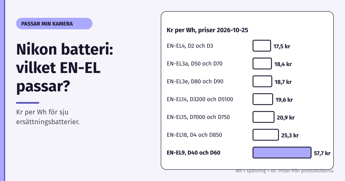 Stapeldiagram över kr per Wh för sju Nikon-batterier: EN-EL4 17,5, EN-EL3a 18,4, EN-EL3e 18,7, EN-EL14 19,5, EN-EL15 20,9, EN-EL18 25,3 och EN-EL9 57,7