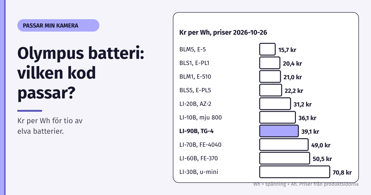 Stapeldiagram över kr per Wh för Olympus-batterier, från BLM-5 på 15,7 kr till LI-30B på 70,8 kr, priser 2026-10-26
