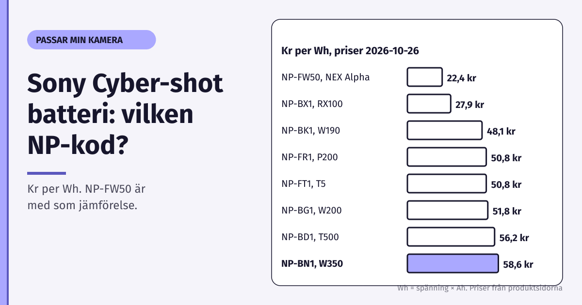 Stapeldiagram över kr per Wh för Sony Cyber-shot-batterier, från NP-FW50 på 22,4 kr till NP-BN1 på 58,6 kr, priser 2026-10-26