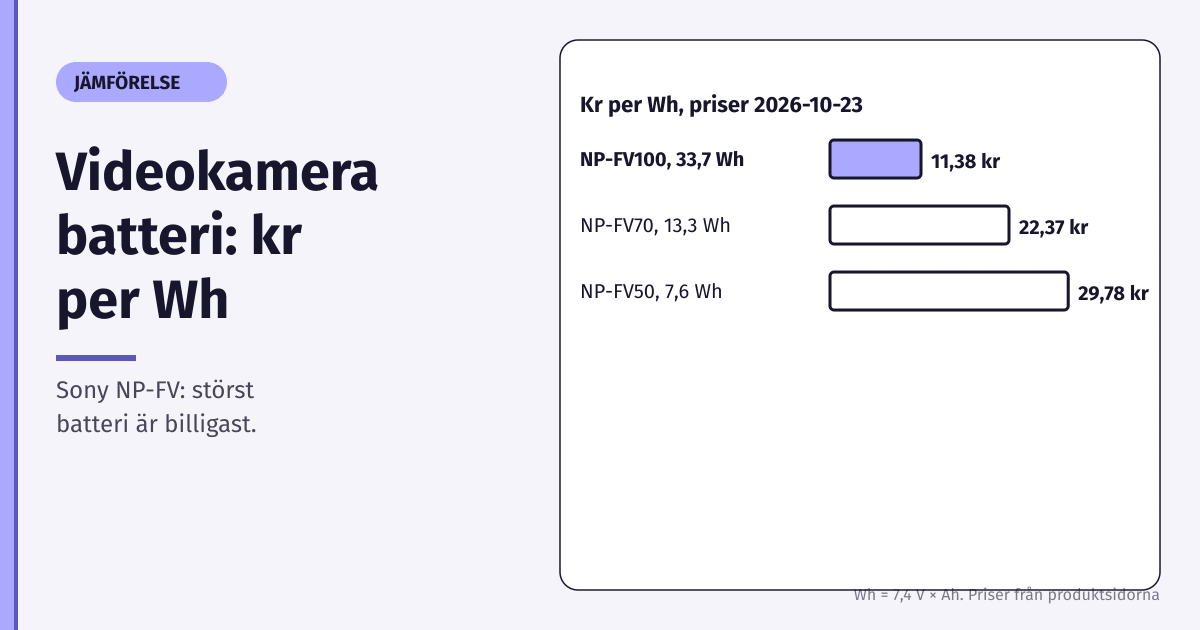 Stapeldiagram över kr per Wh för videokamerabatterier i Sony NP-FV-serien: NP-FV50 29,78 kr, NP-FV70 22,37 kr och NP-FV100 11,38 kr